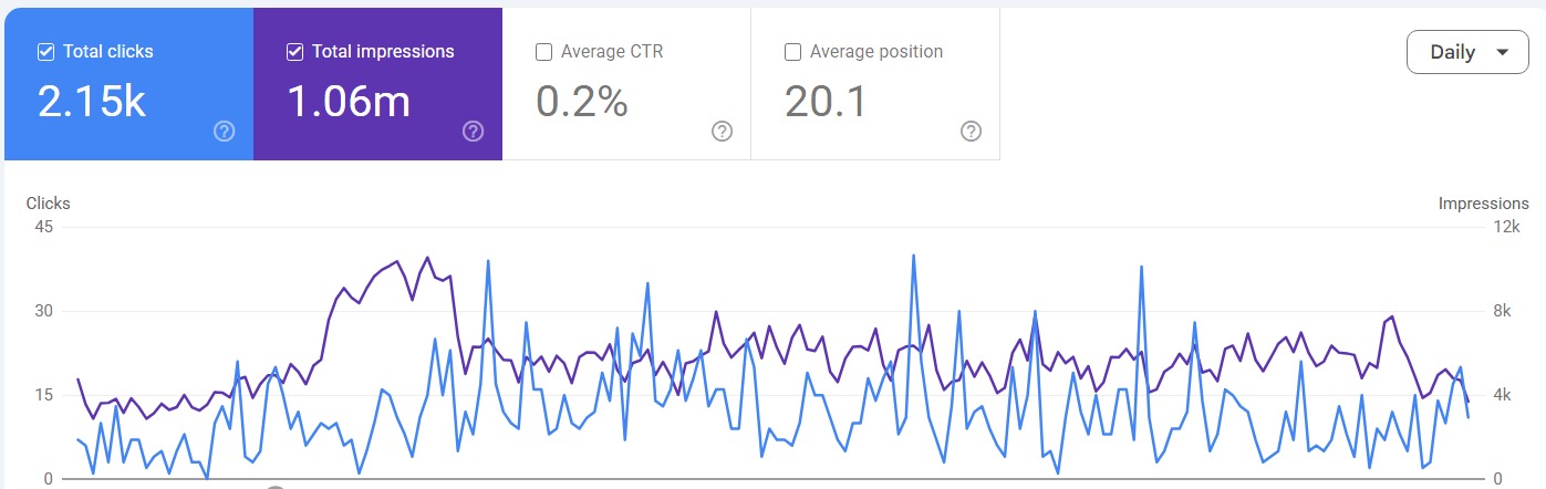 Google Search Console report showing clicks and impressions for a real estate website